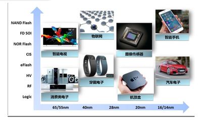 賦能智能未來 上海華力微電子尖端電子產品技術宣講